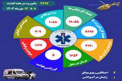 ثبت ۴۶۹۲ ماموریت در هفته گذشته