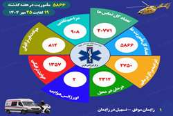 ثبت نزدیک به 6 هزار مأموریت توسط اورژانس فارس در هفته گذشته